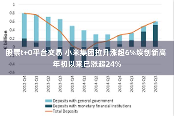 股票t+0平台交易 小米集团拉升涨超6%续创新高 年初以来已涨超24%